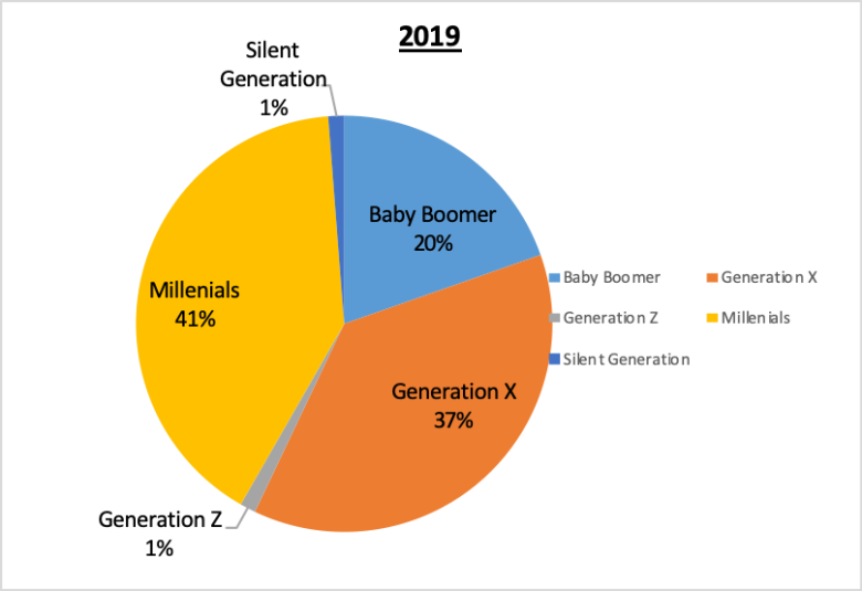 501(c)(3) Staff Pie Charts Generation 2019 41% Millenials, 37% Generation X, 20% Baby Boomers, 1% Generation Z, 1% Silent Geneation