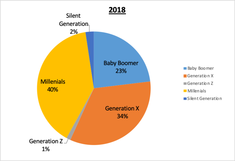 501(c)(3) Staff Pie Charts Generation 2018 40% Millenials, 34% Generation X, 23% Baby Boomers, 2% Silent Generation, 1% Generation Z